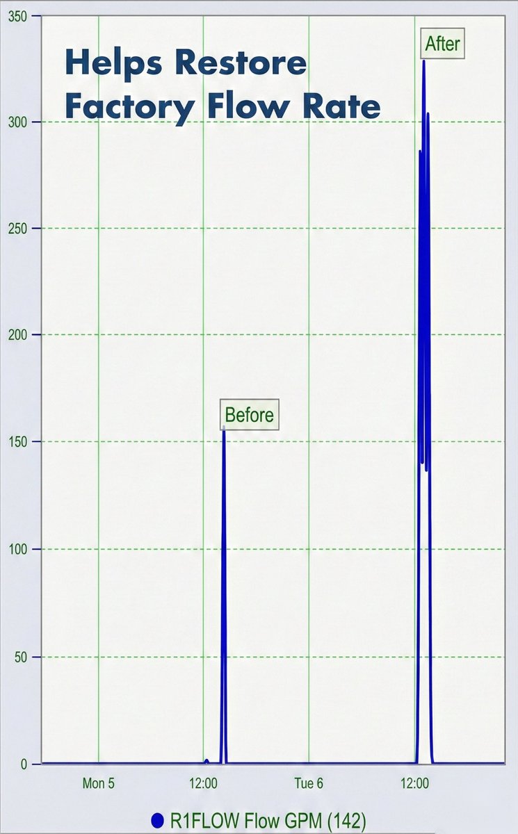 R1FLOW GPM chart showing dramatic flow rate improvement after FuturFlo treatment — Helps Restore Factory Flow Rate